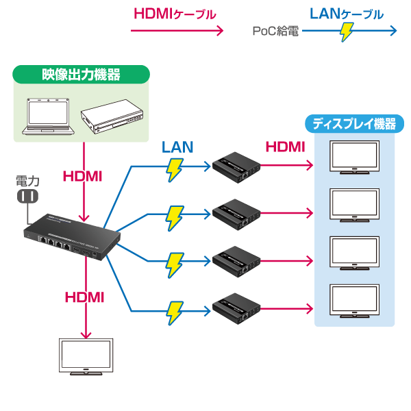 HDMI 4分配 エクステンダー　PoCタイプ、伝送距離70m＠1080P、40m@4K 30Hz