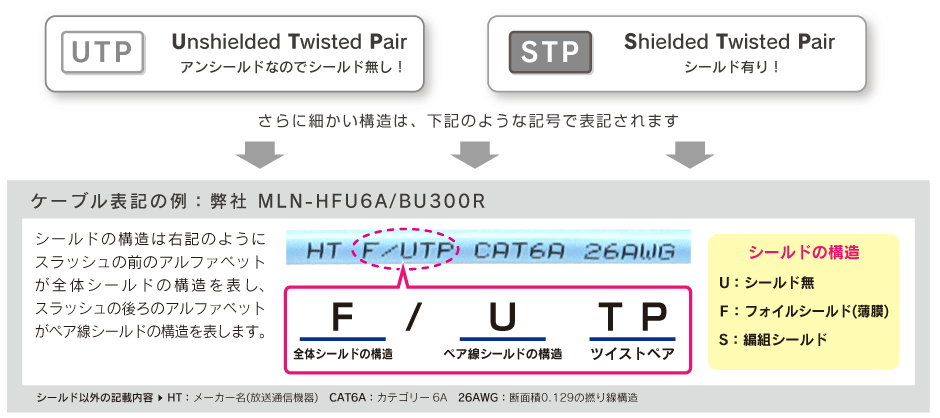 Unshielded Twisted Pair(UTPシールドなし),Shielded Twisted Pair(STPシールド有)シールド構造はスラッシュの前のアルファベットが全体シールドの構造を表しスラッシュの後ろのアルファベットがペア線シールドの構造を表します