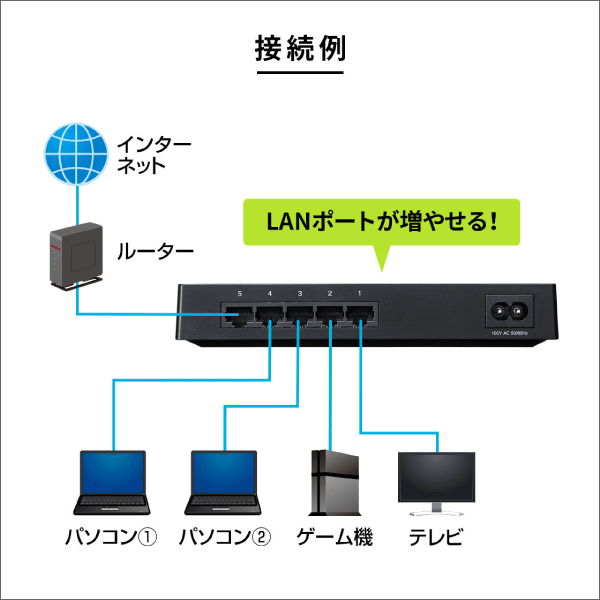 【サンワサプライ】ギガビット対応 スイッチングハブ（5ポート、マグネット付き） LAN-GIGAP502BK