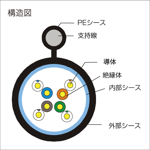 屋外用LANケーブル 支持線付 200m巻 Cat.5e リール内蔵箱梱包