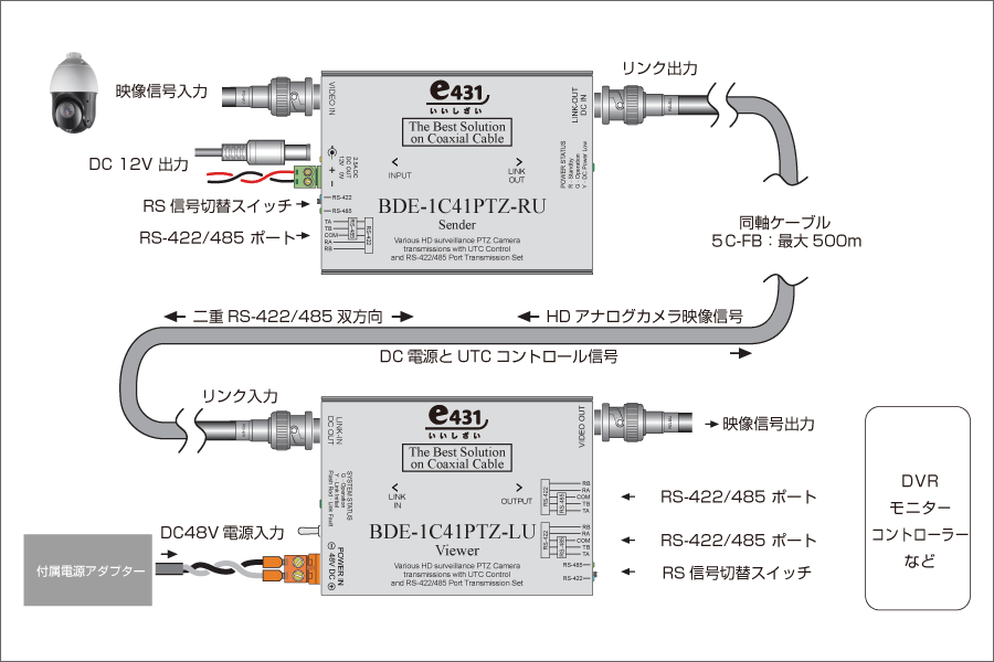 RS-422／485ポート／UTC機能付AHD／HD-TVI／HDCVI／CVBS対応 VDS6700電源重畳伝送装置