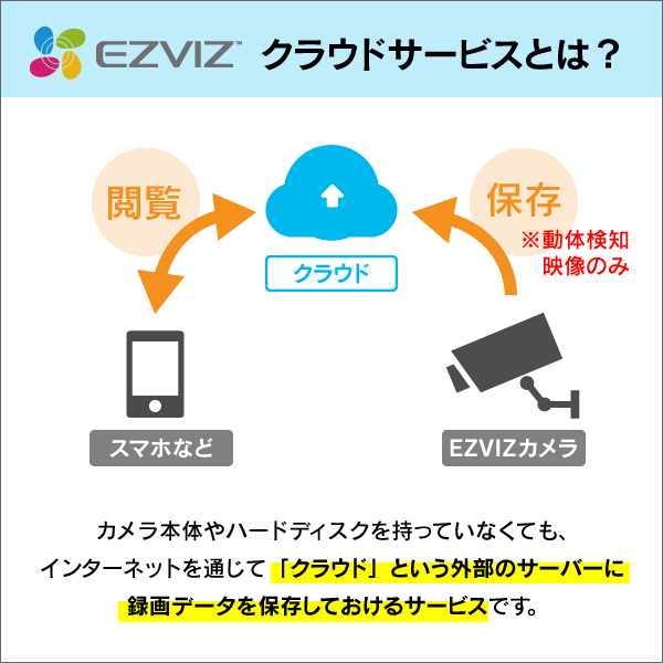 【EZVIZ】Cloud play 30日間保存/1年間 アクティベートカード