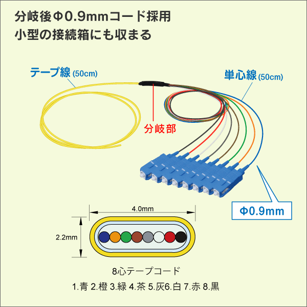 FOコード SM 8心テープコード50cm+分岐後SC／UPCコネクタ付φ0.9mmコード 50cm