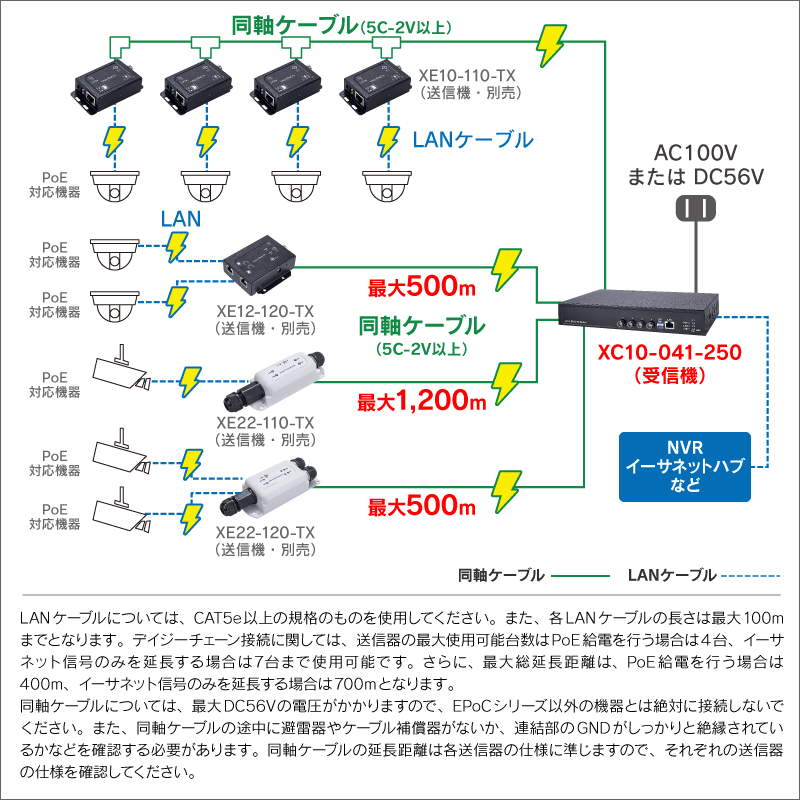 EPoCシリーズ PoE+対応同軸ケーブルIP長距離伝送スイッチ(4ポート受信機)