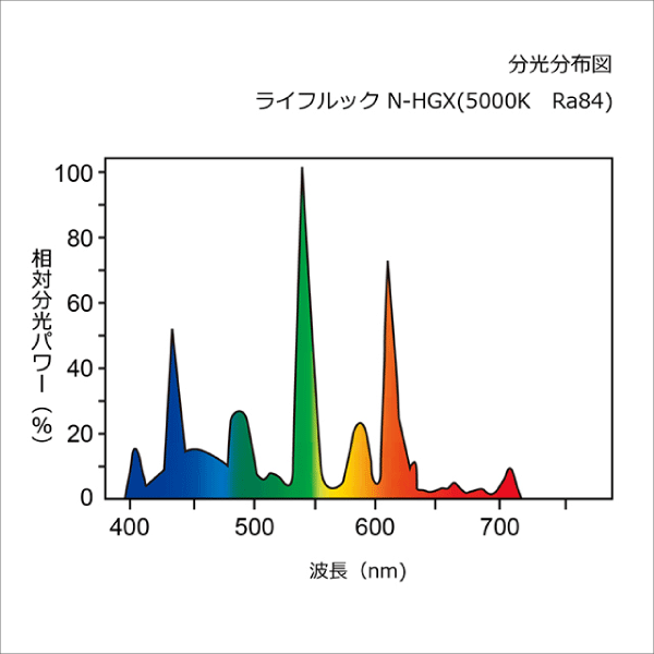 【HotaluX】ライフルックHGXHf蛍光ランプ 3波長形昼白色 色温度5,000K（Hf32形） FHF32EX-N-HX-S