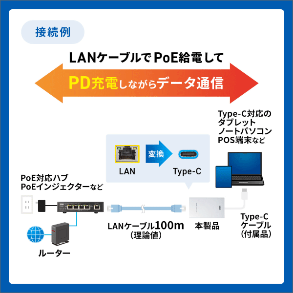 【サンワサプライ】PoE-USB Type-C変換アダプタ（PD60W給電、ネットワーク通信対応） LAN-ADPOEC