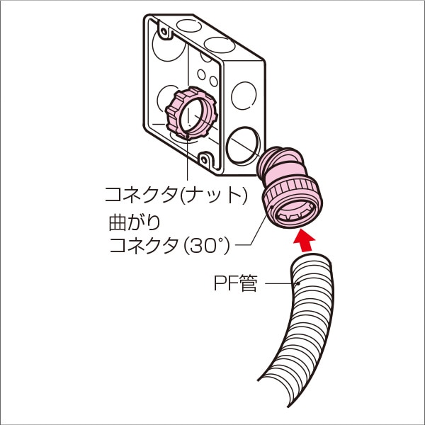 【未来工業】曲がりコネクタ（30°）（16PF管用） FNK-16YS