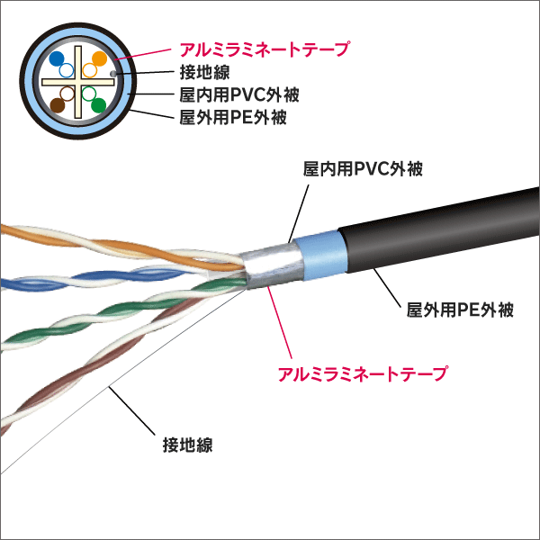 屋外用LANケーブル シールド付 F/UTP Cat.6 リール内蔵箱入 200m巻