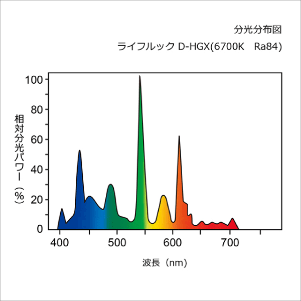 【HotaluX】ライフルックHGXHf蛍光ランプ 3波長形昼光色 色温度6,700K（Hf32形） FHF32EX-D-HX-S