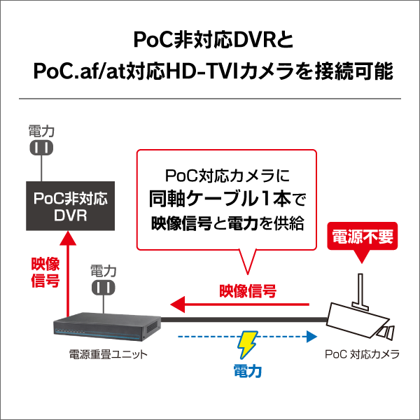 HD-TVI カメラ用 PoC 4CH 電源重畳ユニット: e431 ネットでかんたんe資材