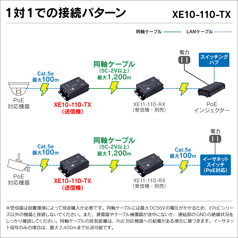 EPoCシリーズ 屋内用PoE+対応同軸ケーブルIP長距離伝送1ポート送信機 カメラ側使用