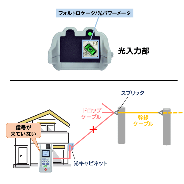 【VeEX】光ケーブルフォルトロケーター（パワーメータ機能付き） Z06-99-277P  FL41