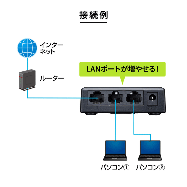 【サンワサプライ】ギガビット対応 スイッチングハブ（3ポート、マグネット付き） LAN-GIGAP301BK