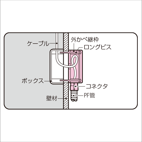 【未来工業】外かべ継枠（コネクタ付）（14PF管用） SBR-B14F