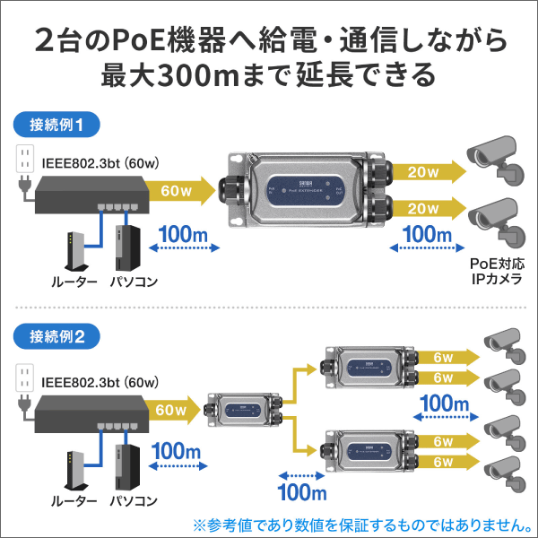 【サンワサプライ】PoEエクステンダー（防水対応、2分配出力） LAN-EXPOE3