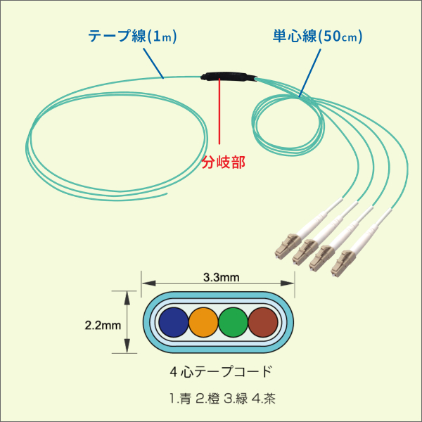 OM3マルチモード 10G対応 LC/UPC　FOコード 分岐後0.5m 全長1.5m