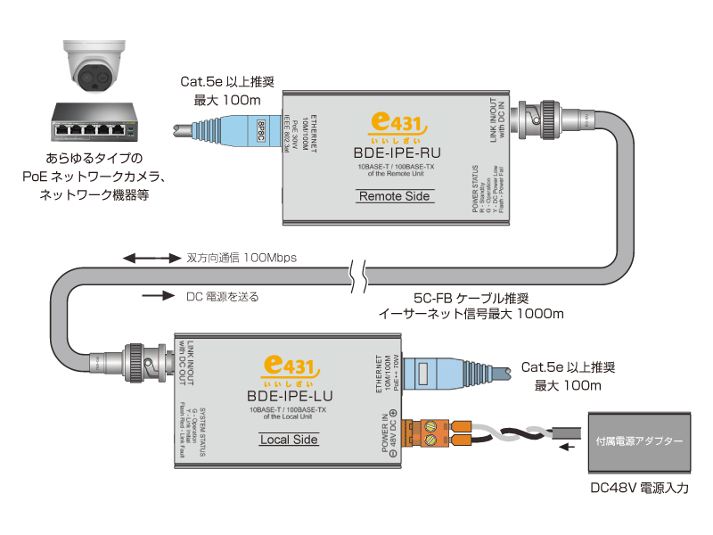 同軸1本でイーサーネット信号と電源を長距離伝送可能! PoE/PoE Plus対応 VDL5030 電源重畳伝送装置/イーサネット長距離同軸伝送ユニット