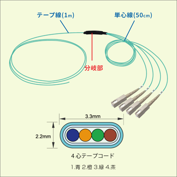 OM3マルチモード 10G対応 SC/UPC　FOコード 分岐後0.5m 全長1.5m