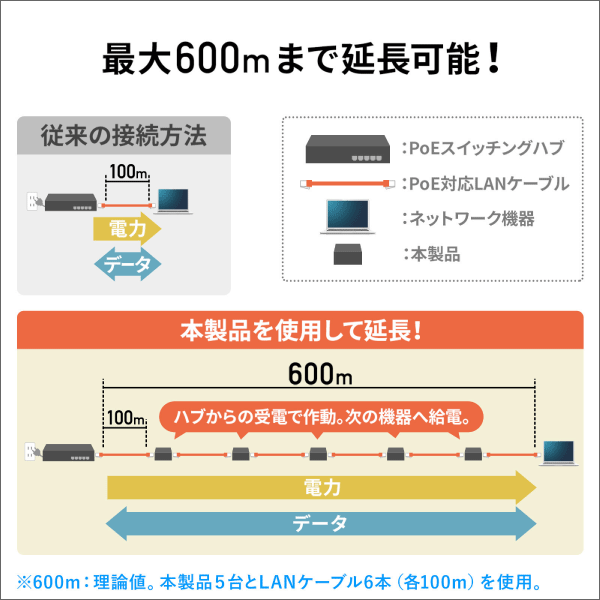 【サンワサプライ】PoEエクステンダー（マグネット付き） LAN-EXPOE2