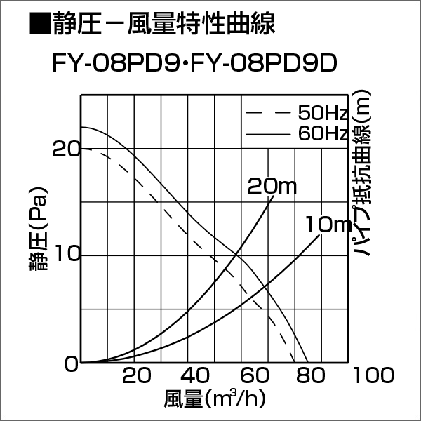 【Panasonic】パイプファン（居室・トイレ・洗面所用）（プラグコード付） FY-08PD9