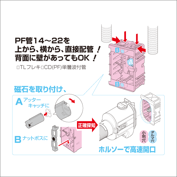 【未来工業】台付スライドボックス 1ヶ用 SBH