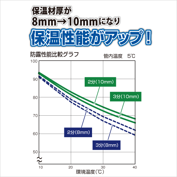 【因幡電工】空調配管用 ペアコイル（3分5分）20m PC-3520-10H