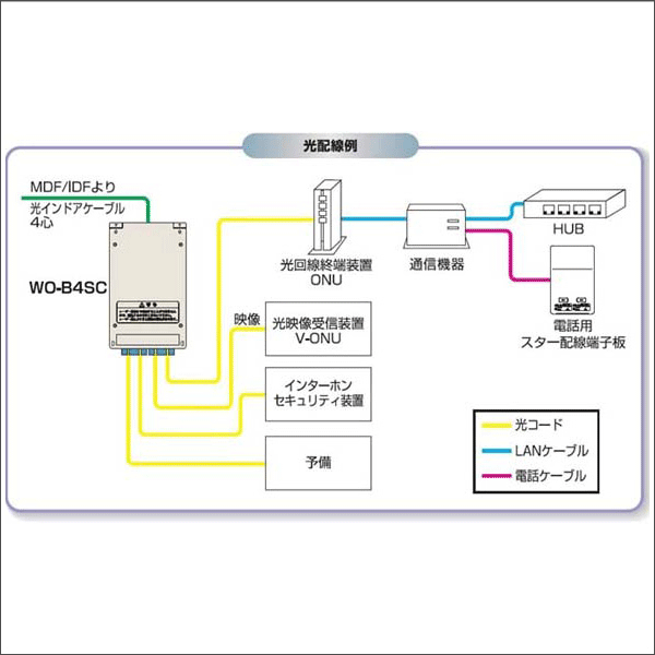 【渡辺製作所】光成端箱2心タイプ WO-B2SC