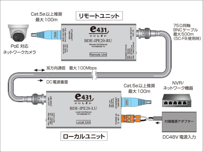 PoE/PoE Plus対応イーサネット長距離同軸伝送装置　最大500m