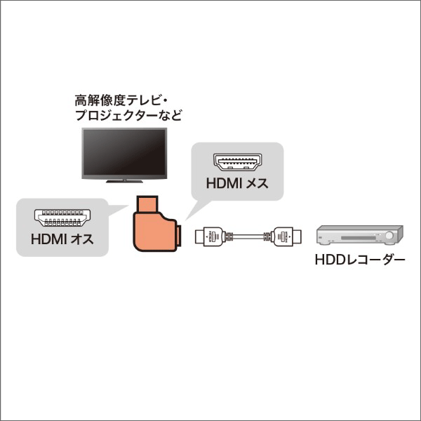 【サンワサプライ】HDMIアダプタ L型（右） AD-HD28LYR