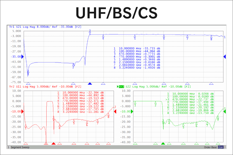 FM+UHF/BS/CS混合分波器（10-100MHz / 470-3224MHz）【UHF/BS/CS側通電型】