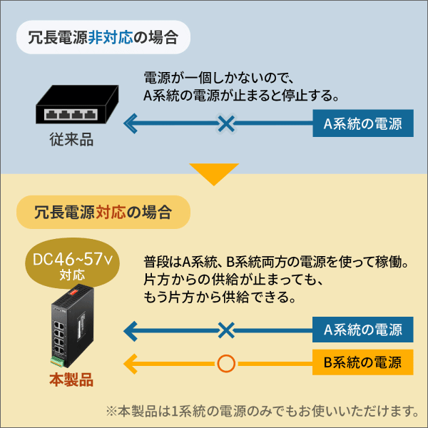 【サンワサプライ】産業用ギガビット対応PoEスイッチングハブ（IEEE802.3bt／8ポート） LAN-GIGAPOEFA84