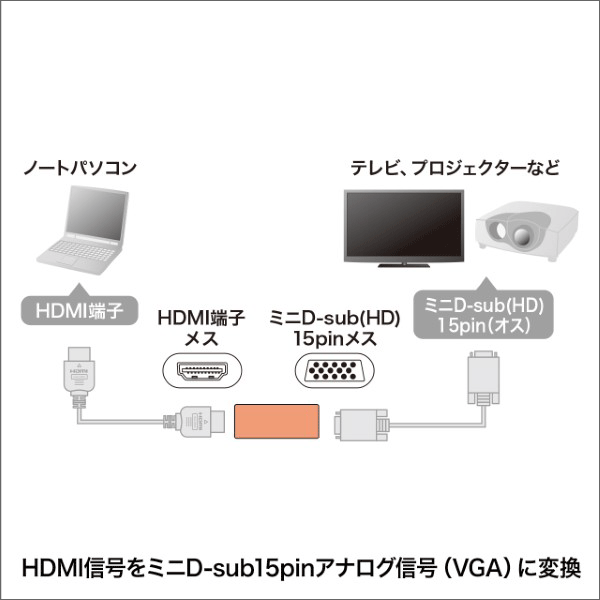 【サンワサプライ】HDMI－VGA変換アダプタ（HDMIAメス－VGAメス） AD-HD13VGA