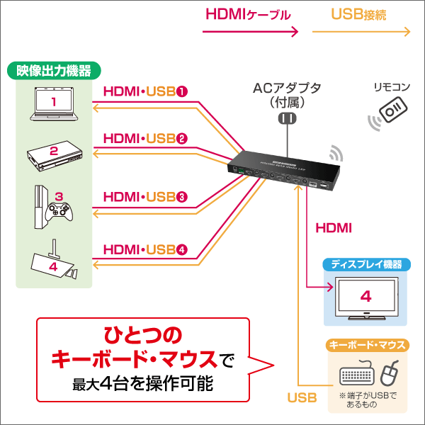 【4K60Hz HDR対応】HDMI KVM切替器 4入力1出力
