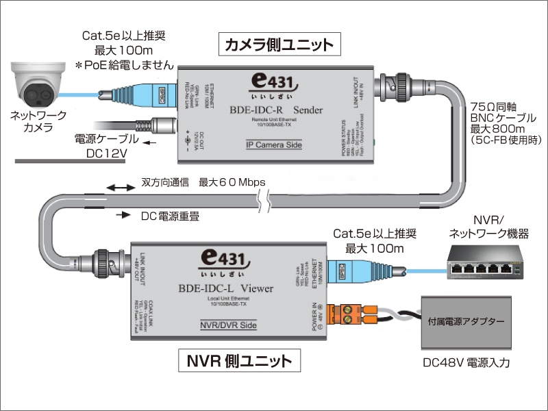 DC12V出力対応　イーサネット電源重畳長距離同軸伝送装置　最大800m