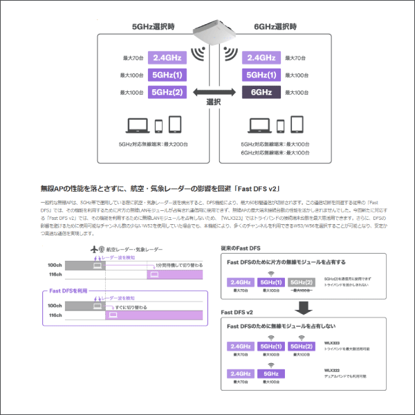 【YAMAHA（ヤマハ）】無線LANアクセスポイント WLX323