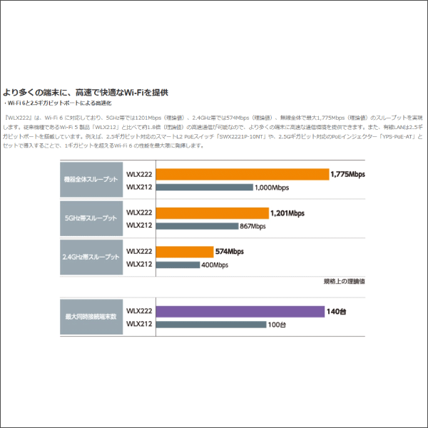 【YAMAHA（ヤマハ）】無線LANアクセスポイント（ホワイト） WLX222(W)