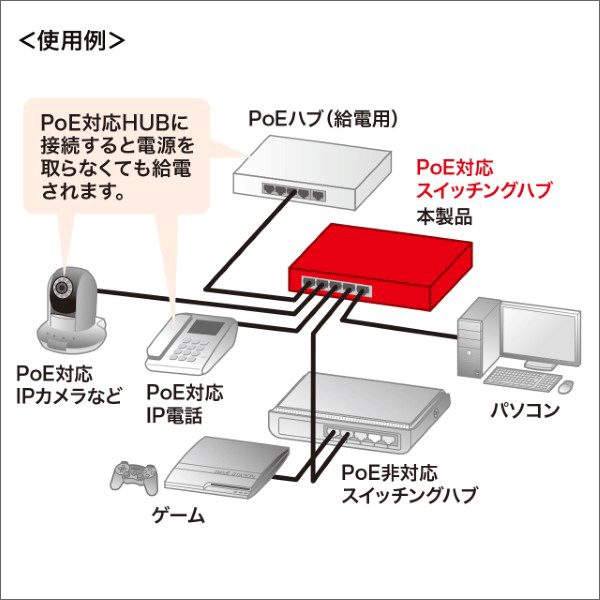 【サンワサプライ】ギガビットスイッチングハブ（5ポート、PoE受電給電両対応） LAN-GIH5PSEPD