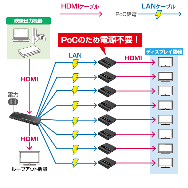 HDMI 8分配 エクステンダー　PoCタイプ、伝送距離70m＠1080P、40m@4K 30Hz