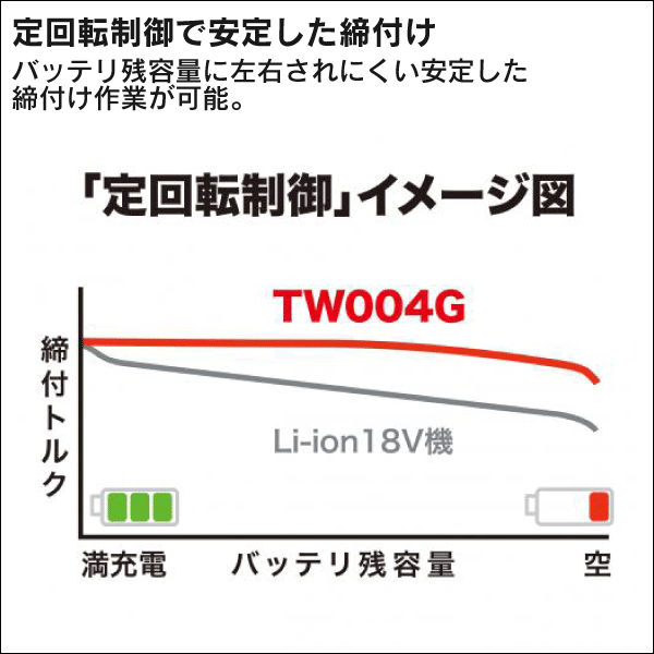 【マキタ】充電式インパクトレンチ 12.7mm（40Vmax バッテリー・充電器付） TW004GRDX