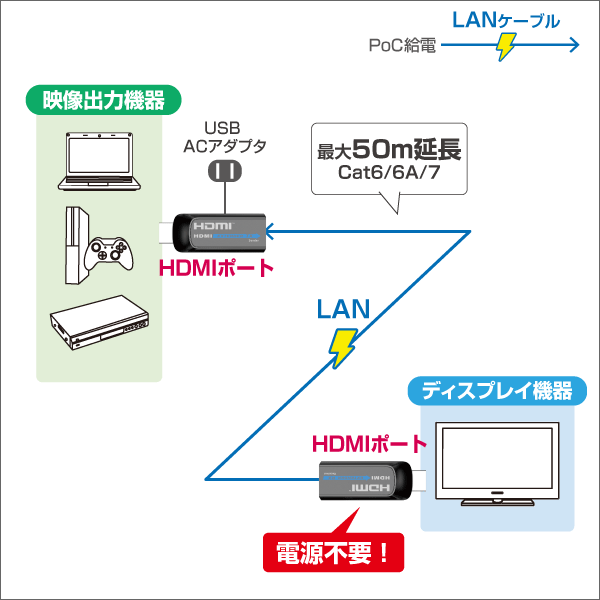 【1080P 60Hz対応】小型HDMIエクステンダー　50m延長