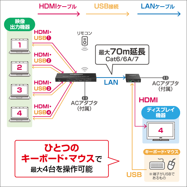 【4K60Hz対応】HDMI KVM エクステンダー切替器 4入力 1出力 70m