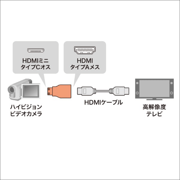 【サンワサプライ】HDMI変換アダプタ ミニHDMI AD-HD07MK