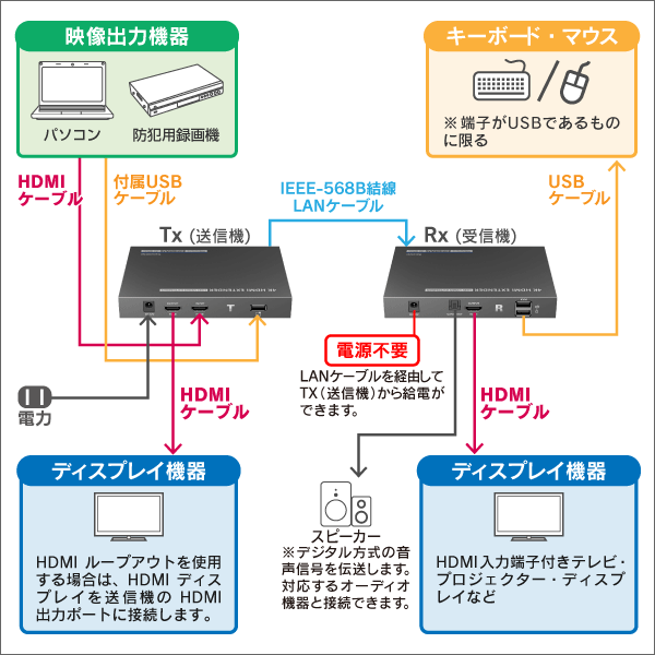 【映像・マウス・キーボードを延長】4K60Hz HDMI用 KVMエクステンダー【 70m】【 PoCタイプ】