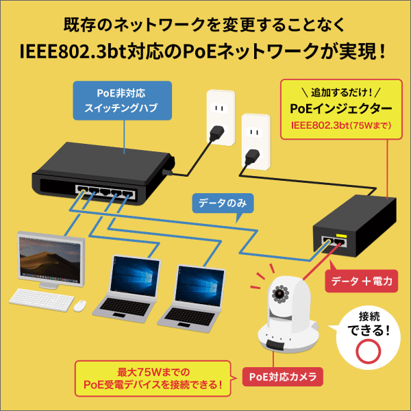 【サンワサプライ】PoEインジェクター（電源内蔵、IEEE802.3bt（75W）対応） LAN-GIHINJ6