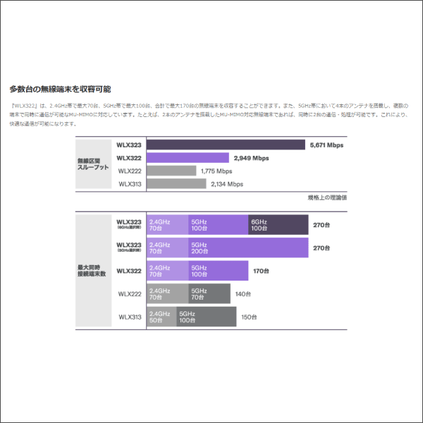 【YAMAHA（ヤマハ）】無線LANアクセスポイント WLX322