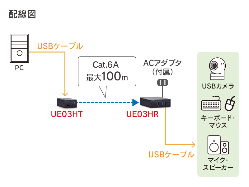 LANケーブルを使ってUSB接続を最大100m延長！USB3.2 Gen 1 Cat6A LANケーブルエクステンダー