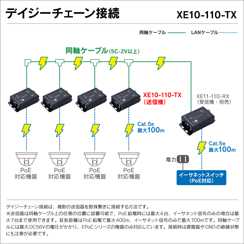 EPoCシリーズ 屋内用PoE+対応同軸ケーブルIP長距離伝送1ポート送信機 カメラ側使用