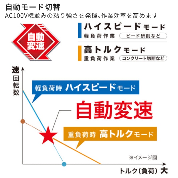 【マキタ】充電式ディスクグラインダ ATF付（18V バッテリー、充電器付） GA404DRGXN