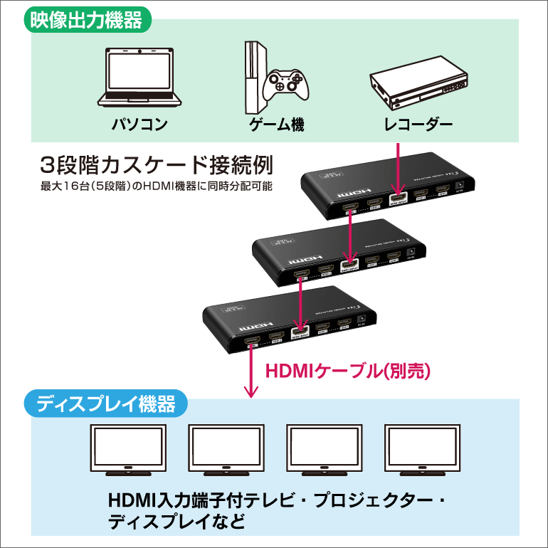 4K60Hz対応】HDR・HDCP2.2・ダウンスケール対応 HDMI 4分配器: e431 ネットでかんたんe資材