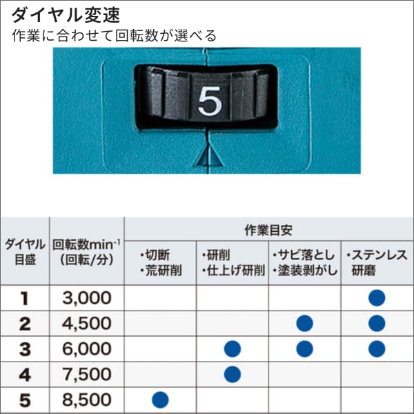 【マキタ】充電式ディスクグラインダ パドルスイッチ式 変速ダイヤル付（18V バッテリー、充電器付） GA418DRGX